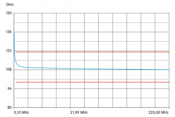 Chart of Characteristic Impedance of a Hybrid Servo Cable